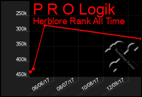 Total Graph of P R O Logik