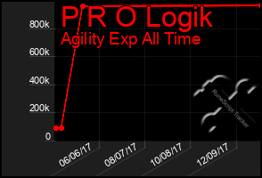 Total Graph of P R O Logik