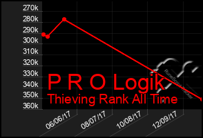 Total Graph of P R O Logik