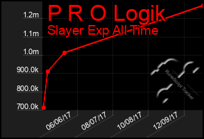 Total Graph of P R O Logik