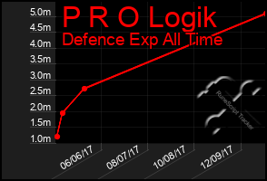 Total Graph of P R O Logik