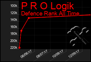 Total Graph of P R O Logik