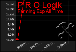 Total Graph of P R O Logik