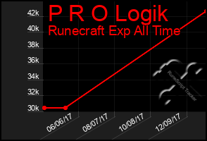 Total Graph of P R O Logik