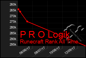 Total Graph of P R O Logik