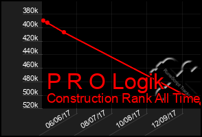 Total Graph of P R O Logik