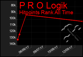 Total Graph of P R O Logik