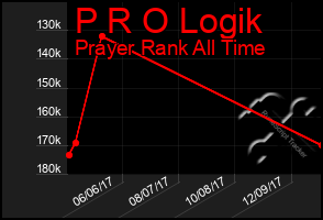 Total Graph of P R O Logik