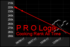 Total Graph of P R O Logik