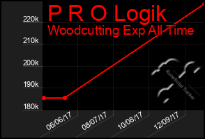 Total Graph of P R O Logik