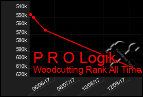 Total Graph of P R O Logik