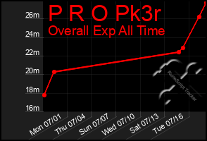 Total Graph of P R O Pk3r