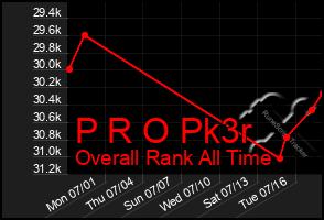 Total Graph of P R O Pk3r