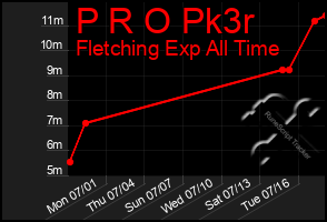 Total Graph of P R O Pk3r