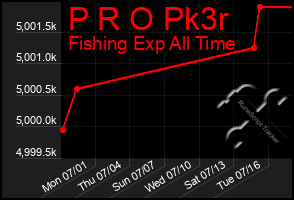 Total Graph of P R O Pk3r