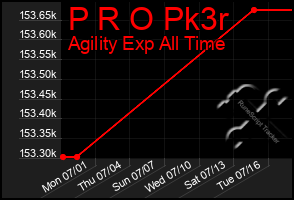 Total Graph of P R O Pk3r