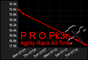 Total Graph of P R O Pk3r