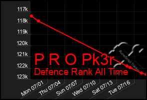 Total Graph of P R O Pk3r