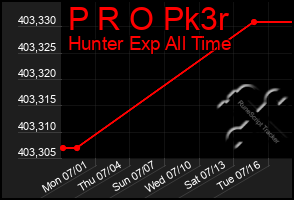 Total Graph of P R O Pk3r