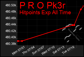 Total Graph of P R O Pk3r