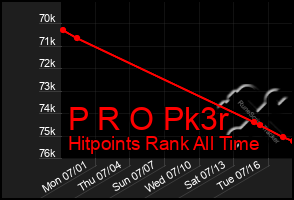 Total Graph of P R O Pk3r