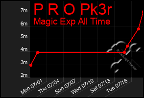 Total Graph of P R O Pk3r