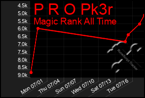 Total Graph of P R O Pk3r