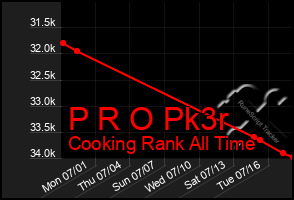 Total Graph of P R O Pk3r