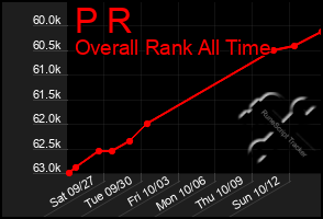 Total Graph of P R