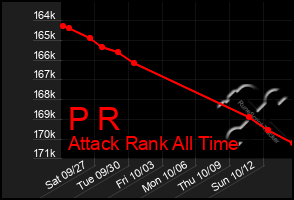 Total Graph of P R