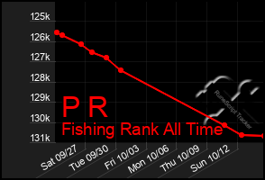 Total Graph of P R