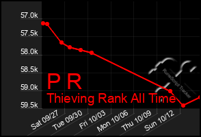 Total Graph of P R