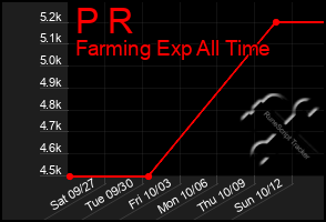 Total Graph of P R