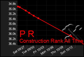 Total Graph of P R