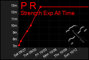 Total Graph of P R