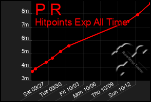 Total Graph of P R