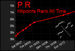 Total Graph of P R