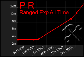 Total Graph of P R