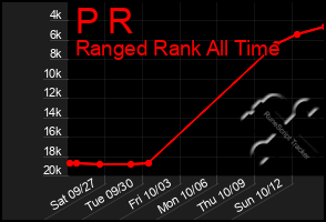 Total Graph of P R