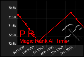 Total Graph of P R