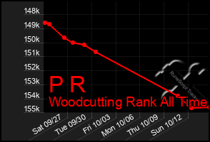 Total Graph of P R