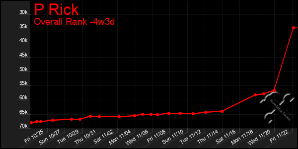 Last 31 Days Graph of P Rick