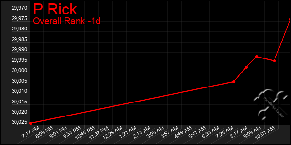 Last 24 Hours Graph of P Rick