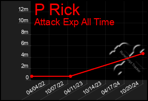 Total Graph of P Rick