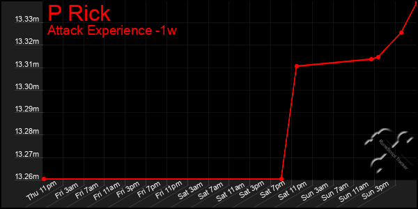 Last 7 Days Graph of P Rick