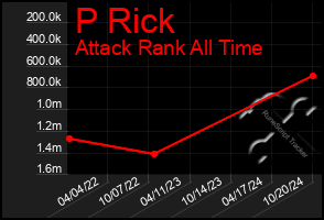 Total Graph of P Rick