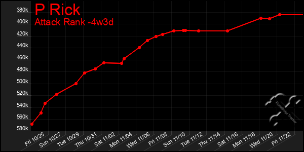 Last 31 Days Graph of P Rick