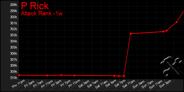 Last 7 Days Graph of P Rick