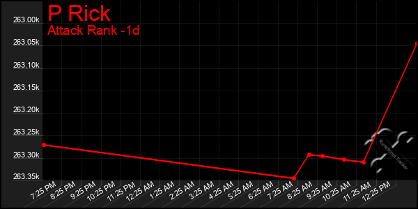 Last 24 Hours Graph of P Rick