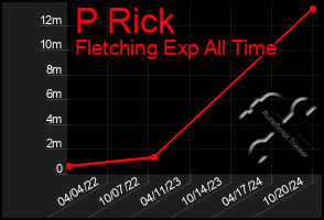 Total Graph of P Rick